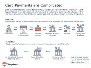 Card Payments are Complicated
With cash transactions the customer simply hands funds directly to the merchant. Card
Payments are more complicated. Ultimately, the customer’s bank transfers funds to the
merchant’s bank but how that gets authorized and scheduled involves many 3rd parties.
= Purchase Request
= Approval or Decline
= Money Flow
Customer Merchant
eComm or POS
Payment
Gateway
Merchant Account
Processor
Network Issuing Bank
Processor
The payment request is sent through multiple companies that represent the merchant or the customer.
Merchant Bank Account
(Acquiring Bank)
Customers Bank
(Issuing Bank)
Federal Bank(s)
(ACH)
If approved, the funds are moved to the merchant’s bank account via ACH transfer.
Data Flow
Funds Flow
4
 