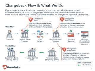 Data Flow
Funds Flow
Chargeback Flow & What We Do
Chargebacks are nearly the exact opposite of the purchase. One very important
difference should be noted: Chargebacks initiate the flow of funds from the Merchant
Bank Account back to the Issuing Bank immediately. No chargeback approval takes place.
Customer Merchant
(Typically finds
out via Monthly
Statement)
Payment
Gateway
Merchant Bank
Processor
Card
Network
Issuing Bank
Processor
Merchant Bank
(Acquiring Bank)
Customers Bank
(Issuing Bank)
Federal Bank(s)
(ACH)
Chargeback
Monitoring
Chargeback
Alerts
Chargeback
Responses
Chargebacks get intercepted
before they reach the Network
and incur fees or change ratio.
Chargebacks get reported to the
merchant to eliminate surprises
and allow for immediate action.
Compelling evidence is sent to the
Merchant Processor so they can
dispute the chargeback and recover
funds from the Issuing Bank.
= Chargeback
= Funds Flow
5
 