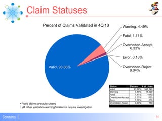 Warning, 4.49% Fatal, 1.11% Error, 0.18% Valid, 93.86% Percent of Claims Validated in 4Q’10 Valid claims are auto-closed All other validation warning/fatal/error require investigation Claim Statuses Overridden-Accept,  0.33% Overridden-Reject,  0.04% Status Percent # of Lines Valid 93.86% 347,540 Warning 4.49% 16,620 Fatal 1.11% 4110 Overridden-Accept 0.33% 1220 Error 0.18% 650 Overridden-Reject 0.04% 130 