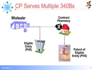 Wholesaler Contract Pharmacy Patient of  Eligible  Entity (PHS) CP Serves Multiple 340Bs Eligible Entity (PHS) 