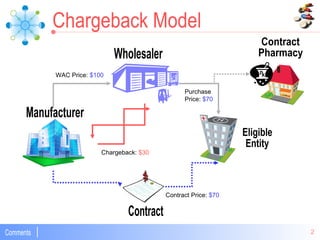 Contract Contract Price:  $70 Purchase Price:  $70 WAC Price:  $100 Chargeback:  $30 Chargeback Model Wholesaler Contract Pharmacy Eligible Entity Manufacturer 
