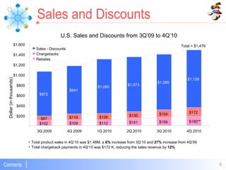 Sales and Discounts U.S. Sales and Discounts from 3Q’09 to 4Q’10 Total product sales in 4Q’10 was $1.48M, a  6%  increase from 3Q’10 and  27%  increase from 4Q’09 Total chargeback payments in 4Q’10 was $172 K, reducing the sales revenue by  12% Total = $1,479 $200 $400 $600 $800 $1,000 $1,200 $1,400 $1,600 3Q 2009 4Q 2009 1Q 2010 2Q 2010 3Q 2010 4Q 2010 Dollar (in thousands) Sales - Discounts Chargebacks Rebates $102 $87 $872 $109 $119 $941 $112 $128 $1,060 $141 $130 $1,073 $156 $154 $1,085 $180** $172 $1,128 