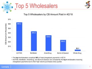 Top 5 Wholesalers by CB Amount Paid in 4Q’10 The  top 4  wholesalers constitute  96%  of total chargeback payments in 4Q’10 AVITAN, McAllister, AmeriDrug, and Borris & Dawson are consistently the  top 4  wholesalers receiving chargeback payments due to their high volume purchases every quarter. Top 5 Wholesalers $10 $20 $30 $40 $50 $60 $70 AVITAN McAllister AmeriDrug Borris & Dawson Whole Drug CB Amount (in thousands) $63.2 $43.3 $34.6 $24.3 $3.1 