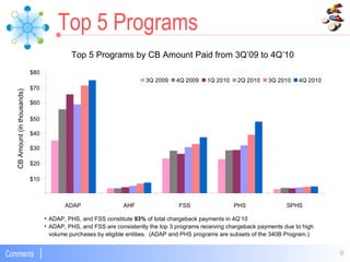 Top 5 Programs by CB Amount Paid from 3Q’09 to 4Q’10 ADAP, PHS, and FSS constitute  93%  of total chargeback payments in 4Q’10 ADAP, PHS, and FSS are consistently the top 3 programs receiving chargeback payments due to high volume purchases by eligible entities.  (ADAP and PHS programs are subsets of the 340B Program.) Top 5 Programs $10 $20 $30 $40 $50 $60 $70 $80 ADAP AHF FSS PHS SPHS CB Amount (in thousands) 3Q 2009 4Q 2009 1Q 2010 2Q 2010 3Q 2010 4Q 2010 