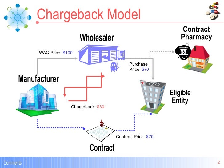 Chargeback Overview