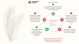 A Quick Review on the Chargeback Process | PPTX
