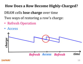 10
How Does a Row Become Highly-Charged?
DRAM cells lose charge over time
Two ways of restoring a row’s charge:
• Refresh Operation
• Access
time
Refresh
charge
Refresh
Access
 