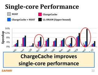 22
0%
4%
8%
12%
16%
Speedup
Single-core Performance
NUAT ChargeCache
ChargeCache + NUAT LL-DRAM (Upper bound)
ChargeCache improves
single-core performance
 