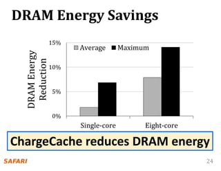 24
DRAM Energy Savings
0%
5%
10%
15%
Single-core Eight-core
DRAM
Energy
Reduction Average Maximum
ChargeCache reduces DRAM energy
 
