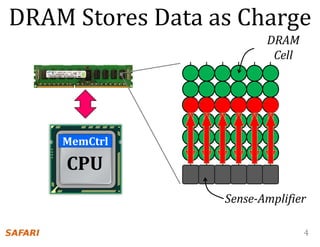 4
DRAM Stores Data as Charge
DRAM
Cell
Sense-Amplifier
MemCtrl
CPU
 