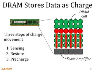 5
DRAM Stores Data as Charge
1. Sensing
2. Restore
3. Precharge
DRAM
Cell
Sense-Amplifier
Three steps of charge
movement
 
