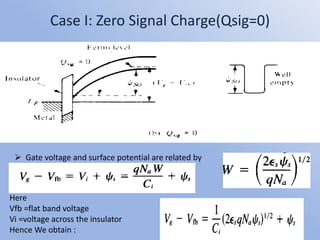 Case I: Zero Signal Charge(Qsig=0)
 Gate voltage and surface potential are related by
Here
Vfb =flat band voltage
Vi =voltage across the insulator
Hence We obtain :
 