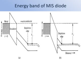 Energy band of MIS diode
 