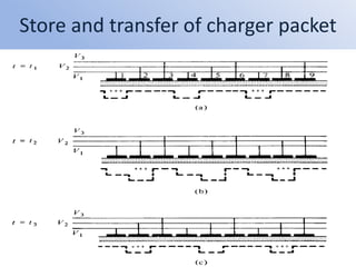Store and transfer of charger packet
 