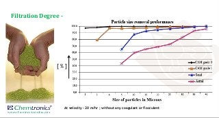 Filtration Degree -
[ % ]
At velocity – 20 m/hr ; without any coagulant or flocculent
 