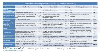 Performance comparison of CAF + O3 with sand and UF
Parameters CAPF + O3 Ratting Sand [PSF] Ratting UF at 0.03 microns Ratting
Remove
dissolved silica
Yes  Can add free silica to water    No  
Remove phosphate Yes, when combined with NoPhos    No   No  
Remove dissolved
organics
Yes, especially when combined with APF
pre-coagulation and flocculation using
Ozone
  
 
After 6 months sand filters will be
increasing organic load through
autotrophic bacteria
  
 
No, UF cannot remove chemicals in
solution.  
Bio-fouling
No, CAFM does not bio-foul   
 
Yes, 100% coverage of every grain of sand
in 3 days
  
 
Yes, membranes need to be regularly
cleaned
  
 
Prevention of RO
membrane
bio-fouling
Yes, because it removes phosphate and
dissolved nutrients required by bacteria
  
 
No, sand is the perfect substrate to grow
bacteria. Often solids load is higher on
discharge than influent.
  
 
Phosphate, and dissolved nutrients will
react the RO membranes
   

Scaling No
  
 
Yes, with carbonates, calcite, struvite,
ferric etc
  
Yes, with carbonates, calcite, struvite,
ferric etc
  
Chlorination
Not required, AFM does not biofoul. So no
chlorine reaction products such as
THM`s, TCA, or hydrobromous acid
   

Yes, sand filters need to be chlorinated
continuously or as part of a regular
cleaning schedule.
  
 
May be required as part of the cleaning
schedule. Chemical Enhance Backwash
[CEB]
  
 
Filtration level
90% down to 0.1micron, approx. 80%
down to 0.01micron
  
 
All sand filters will channel, so membranes
are exposed to unfiltered water.
  
 
0.03 to 0.01 microns absolute, unless the
membrane ruptures
  
 
Sustainable
100% sustainable, Circular Economy
VIBES winner in the UK [50 yrs Life time]
  
 
No sustainable, needs to be replaced at 1 to
5 year intervals
   
Not sustainable, membranes need to be
replaced at 1 to 5 year intervals
   
Operation costs
Can operate at 50% higher flow rates, so
much lower capital cost than sand
filtration
  
Lower capital cost than AFM and higher
running, operation & maintenance costs
 
Much higher capital cost than AFM. Much
higher pressures and running costs.
Lower area required for installation
   
CAPF : Charged Activated Pressure Filter CAFM : Charged Active Filter Media
 