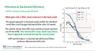 Filtration & Backwash Efficiency
CAFM v/s Quartz/Silica sand filtration
What goes into a filter must come out in the back-wash
The graph opposite is the back-wash profile for identical
sand filter and Charged Activated filter after 10 weeks.
The profile shows that 30% more solids are back-washed
out of the AFM. This means 30% more solids have there
been trapped & removed during the service phase
CAPF performance is maintained while sand filters
continue deteriorate with time.
Trials conducted on parallel systems with CAFM and Quartz/Silica Sand
 
