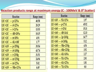 Reaction products range at maximum energy (C - 100MeV & 00 Scatter)
 