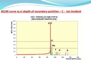 dE/dX curve w.r.t depth of secondary particles – C - ion Incident
 