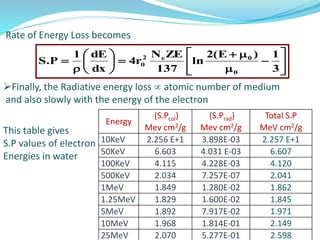Rate of Energy Loss becomes
Finally, the Radiative energy loss  atomic number of medium
and also slowly with the energy of the electron
This table gives
S.P values of electron
Energies in water

















3
1)E(2
ln
137
ZEN
r4
dx
dE1
P.S
0
0e2
0
Energy
(S.Pcol)
Mev cm2/g
(S.Prad)
Mev cm2/g
Total S.P
MeV cm2/g
10KeV 2.256 E+1 3.898E-03 2.257 E+1
50KeV 6.603 4.031 E-03 6.607
100KeV 4.115 4.228E-03 4.120
500KeV 2.034 7.257E-07 2.041
1MeV 1.849 1.280E-02 1.862
1.25MeV 1.829 1.600E-02 1.845
5MeV 1.892 7.917E-02 1.971
10MeV 1.968 1.814E-01 2.149
25MeV 2.070 5.277E-01 2.598
 