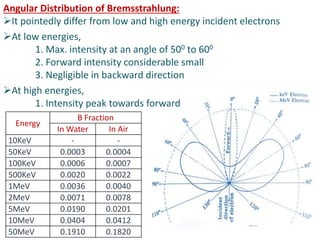Angular Distribution of Bremsstrahlung:
It pointedly differ from low and high energy incident electrons
At low energies,
1. Max. intensity at an angle of 500 to 600
2. Forward intensity considerable small
3. Negligible in backward direction
At high energies,
1. Intensity peak towards forward
Energy
B Fraction
In Water In Air
10KeV - -
50KeV 0.0003 0.0004
100KeV 0.0006 0.0007
500KeV 0.0020 0.0022
1MeV 0.0036 0.0040
2MeV 0.0071 0.0078
5MeV 0.0190 0.0201
10MeV 0.0404 0.0412
50MeV 0.1910 0.1820
 
