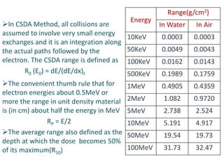 In CSDA Method, all collisions are
assumed to involve very small energy
exchanges and it is an integration along
the actual paths followed by the
electron. The CSDA range is defined as
R0 (E0) = dE/(dE/dx)t
The convenient thumb rule that for
electron energies about 0.5MeV or
more the range in unit density material
is (in cm) about half the energy in MeV
RP = E/2
The average range also defined as the
depth at which the dose becomes 50%
of its maximum(R50)
Energy
Range(g/cm2)
In Water In Air
10KeV 0.0003 0.0003
50KeV 0.0049 0.0043
100KeV 0.0162 0.0143
500KeV 0.1989 0.1759
1MeV 0.4905 0.4359
2MeV 1.082 0.9720
5MeV 2.738 2.524
10MeV 5.191 4.917
50MeV 19.54 19.73
100MeV 31.73 32.47
 