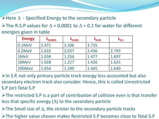Here  - Specified Energy to the secondary particle
The R.S.P values for  = 0.0001 to  = 0.1 for water for different
energies given in table
In S.P, not only primary particle track energy loss accounted but also
secondary electron track also consider. Hence, this is called Unrestricted
S.P (or) Total S.P
The restricted S.P is a part of contribution of collision even is that transfer
less that specific energy () to the secondary particle
The Small size of , the stricter to the secondary particle tracks
The higher value chosen makes Restricted S.P becomes close to Total S.P
Energy L0.0001 L0.001 L0.01 L0.1
0.1MeV 2.471 3.106 3.735
0.2MeV 1.632 2.037 2.436 2.793
1MeV 1.034 1.256 1.477 1.697
10MeV 1.028 1.227 1.426 1.625
100MeV 1.054 1.249 1.445 1.640
 