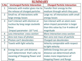 S.No Uncharged Particle Interaction Charged Particle Interaction
1 Interacts with matter gives rise to
the release of charged particles
Transfer their energy to the
medium through which they pass
2 Small no. of interactions with
large energy losses
Large no. of interactions with small
energy losses
3 Can’t interact with electron or
nucleus by long range coulomb
force
(impact parameter -10-11cm)
Can interact with an atom even
when impact parameter is larger
than this value by 3 or 4 orders of
magnitude
4 Less interaction cross-section More interaction cross-section
5 Zero rest mass of photon Non zero rest mass of particle
6 Photon can’t decelerates Charged can decelerates
7 Travels with light velocity Velocity comparable with respect
to light velocity
8 Energy loss per unit distance
can’t determined that’s why no
meaning of Stopping Power and
Range
Definite Energy loss per unit
distance can determined which
makes more importance of
Stopping Power and Range
SUMMARY
 