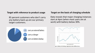 Target on the basis of charging scheduleTarget with reference to product usage
85 percent customers who don’t carry
any battery back up are our primary
target customers.
Data reveals that major charging instances
start at 4pm (when most users are at
work) with battery below 30%.
 
