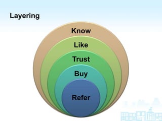 Layering

           Know
           Like
           Trust

           Buy


           Refer
 