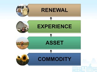 RENEWAL


EXPERIENCE


  ASSET


COMMODITY
 