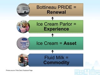 Bottineau PRIDE =
                                                 Renewal

                                            Ice Cream Parlor =
                                                Experience


                                            Ice Cream = Asset


                                               Fluid Milk =
                                               Commodity
Photos source: Pride Dairy Facebook Page.
 