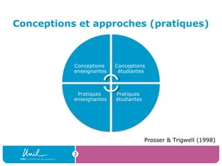 Conceptions et approches (pratiques)
3
Prosser & Trigwell (1998)
 