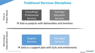 ©2015 Gainsight. All Rights Reserved.
©orazavi
Traditional Services Disciplines
Consulting/
Professional
Services
Timeor
ProjectBased
Recurringor
SubscriptionBased
Support
Services
Training/
Education
Services
Managed
Services
 Sold as projects with deliverables and timelines
 Sold as a support plan with SLAs and entitlements
 