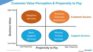 ©2015 Gainsight. All Rights Reserved.
©orazavi
Customer Value Perception & Propensity to Pay
Low Propensity High Propensity
Propensity to Pay
BusinessValue
Low Value
High Value
Adoption
Services
Business
Outcome
Realization
Mission
Critical
Services
Basic
Support
Services
Customer Success
Support Services
 