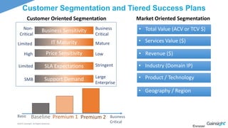 ©2015 Gainsight. All Rights Reserved.
©orazavi
• Total Value (ACV or TCV $)
Customer Segmentation and Tiered Success Plans
Business Sensitivity
IT Maturity
SLA Expectations
Large
Enterprise
Business
Critical
Mature
Low
Stringent
SMB
Non-
Critical
Limited
High
Limited
Price Sensitivity
Support Demand
Baseline Premium 1 Premium 2 Business
Critical
Basic
Customer Oriented Segmentation Market Oriented Segmentation
• Services Value ($)
• Revenue ($)
• Industry (Domain IP)
• Product / Technology
• Geography / Region
 