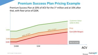 ©2015 Gainsight. All Rights Reserved.
©orazavi
Premium Success Plan Pricing Example
ACV
$100K $1M
$10K
$20K
Cost (50% Margin)
Price
Customer Value
(200+% ROI)
$40K
Premium Success Plan at 20% of ACV for the 1st million and at 10% after
that, with floor price of $20K.
Not to scale
 