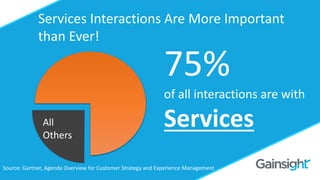 ©2015 Gainsight. All Rights Reserved.
Should you Charge for
Customer Success?
Omid Razavi
75%
of all interactions are with
Services
Source: Gartner, Agenda Overview for Customer Strategy and Experience Management
All
Others
Services Interactions Are More Important
than Ever!
 