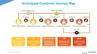 ©2015 Gainsight. All Rights Reserved.
©orazavi
Archetypal Customer Journey Map
Buy Implement
Churn
Value Growth
Renew
Value Discovery
LEARN
Customers discover
your company and
your offerings
Value Definition
TRY
Customers evaluate
those products and
services
Value Delivery
BUY & DEPLOY
Customers buy
(hopefully) and
implement them
Value Realization
USE
Customers realize
the benefits and
the outcome
Value Validation
GROW
Customer decides
to renew, grow or
to leave
Value Advocacy
R-DaysEngage
 