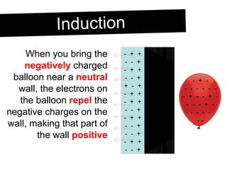 When you bring the  negatively  charged balloon near a  neutral  wall, the electrons on the balloon  repel  the negative charges on the wall, making that part of the wall  positive Induction 