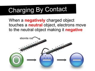 When a  negatively  charged object touches a  neutral  object, electrons move to the neutral object making it  negative Charging By Contact - - - - - - - - - - -  - - - - - - - - -  -  -  - - - - - -  -  - - - - -  -  -  -  -  - ebonite rod 