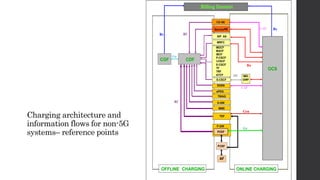 Charging architecture and
information flows for non-5G
systems– reference points
Rf
Rf
CAP
Bx
Bx
Ga
Ro
ISC
CAP
Gy
Gyn
CDF
Billing Domain
ONLINEOFFLINE CHARGING
MRFC
SIP AS
AF
CS-NE
SGSN
CGF
OCS
IMS-
GWFS-CSCF
Service-NE
P-GW
PCEF
S-GW
ePDG
CHARGING
TDF
PCRF
TWAG
MME
MGCF
BGCF
IBCF
P-CSCF
I-CSCF
E-CSCF
TF
TRF
ATCF
 
