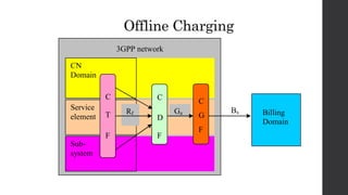 Offline Charging
CN
Domain
Service
element
Sub-
system
Billing
Domain
Rf Ga Bx
C
T
F
C
D
F
C
G
F
3GPP network
 