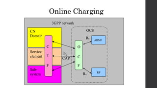 Online Charging
CN
Domain
Service
element
Sub-
system
Ro
C
T
F
3GPP network
CAP
O
C
F
ABMF
RF
OCS
Rc
Re
 