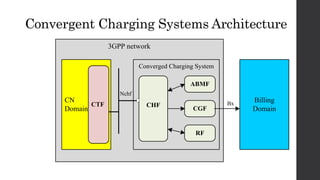 Convergent Charging Systems Architecture
3GPP network
CN
Domain
CHF
Converged Charging System
CTF
ABMF
CGF
RF
Billing
Domain
Nchf
Bx
 