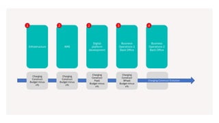 Infrastructure AMS
Digital
platform
development
Business
Operations 1
Back Office
Business
Operations 2
Back Office
1 22 3 4
Charging
Construct
Budget minus
x%
Charging
Construct
Budget minus
x%
Charging
Construct
PaaS
Budget minus
x%
Charging
Construct
BPaaS
Budget minus
x%
Charging Construct Evolution
 