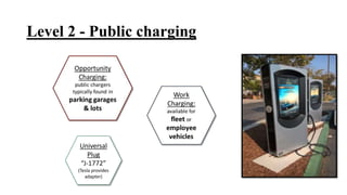 Level 2 - Public charging
Universal
Plug
“J-1772”
(Tesla provides
adapter)
 