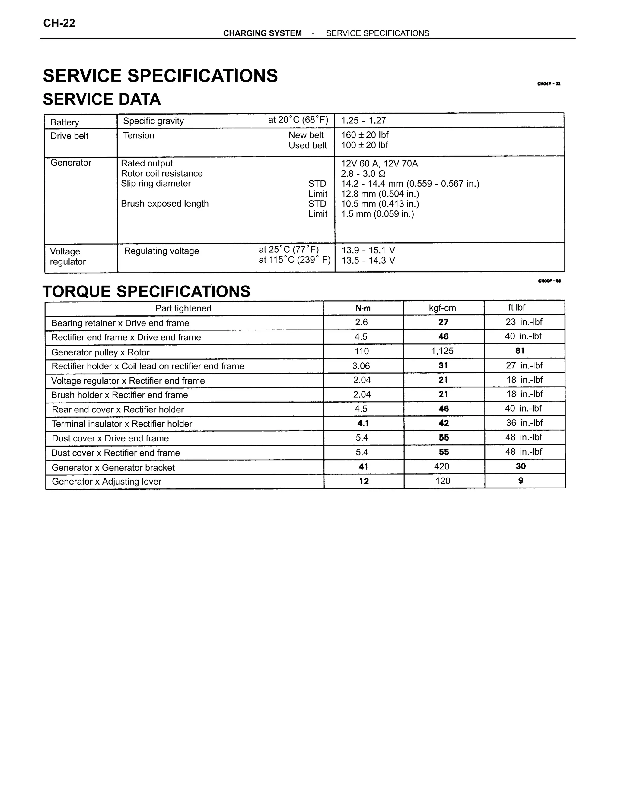 12V 60 A, 12V 70A
2.8 - 3.0 W
14.2 - 14.4 mm (0.559 - 0.567 in.)
12.8 mm (0.504 in.)
10.5 mm (0.413 in.)
1.5 mm (0.059 in.)
SERVICE SPECIFICATIONS
SERVICE DATA
Rated output
Rotor coil resistance
Slip ring diameter
Brush exposed length
TORQUE SPECIFICATIONS
Rectifier holder x Coil lead on rectifier end frame
Voltage regulator x Rectifier end frame
Rectifier end frame x Drive end frame
Bearing retainer x Drive end frame
Terminal insulator x Rectifier holder
at 25°C (77°F)
at 115°C (239° F)
Brush holder x Rectifier end frame
Rear end cover x Rectifier holder
Dust cover x Rectifier end frame
Generator x Generator bracket
Generator x Adjusting lever
Dust cover x Drive end frame
13.9 - 15.1 V
13.5 - 14.3 V
Generator pulley x Rotor
160 ± 20 Ibf
100 ± 20 lbf
STD
Limit
STD
Limit
Voltage
regulator
Regulating voltage
New belt
Used belt
Specific gravity at 20°C (68°F)
Part tightened
1.25 - 1.27
Drive belt
Generator
40 in.-lbf
48 in.-lbf
48 in.-lbf
40 in.-lbf
36 in.-lbf
18 in.-lbf
18 in.-lbf
23 in.-lbf
27 in.-lbf
Tension
Battery
kgf-cm
1,125
ft lbf
2.04
2.04
3.06
420
110
120
5.4
5.4
2.6
4.5
4.5
-CHARGING SYSTEM SERVICE SPECIFICATIONS
CH-22
 