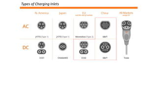 Charging Inlest Electric Vehicles Charging System and Technology | PDF