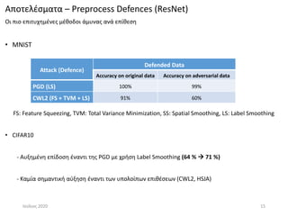 Αποτελέσματα – Preprocess Defences (ResNet)
Οι πιο επιτυχημένες μέθοδοι άμυνας ανά επίθεση
• MNIST
FS: Feature Squeezing, ...